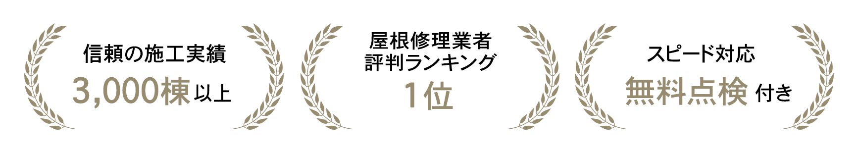 信頼の施工実績3,000棟以上。屋根修理業者評判ランキング1位。施工後も安心、無料点検付き。