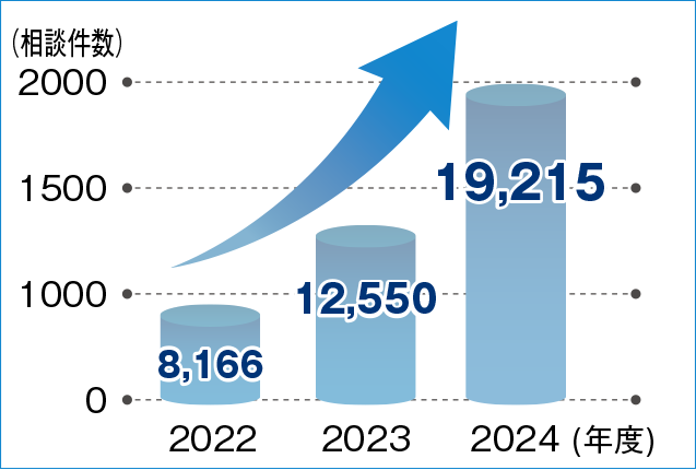 悪徳リフォーム相談件数のグラフ