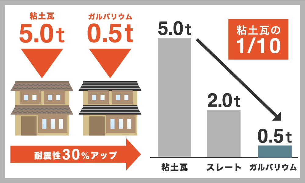 日本瓦からガルバリウム鋼板の重さの比較