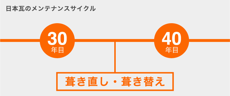 日本瓦のメンテナンスサイクル